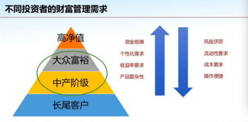激活中產與大眾富裕階層的財富管理 實業投資的新篇章